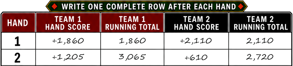 First two completed rows of the Canasta score sheet from the printable guide, showing the second hand added to the totals from the first hand